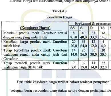 Tabel4.3 Kesadaran Harga 