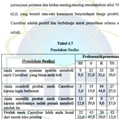 Tabel 4.7 Penolakan Resiko 