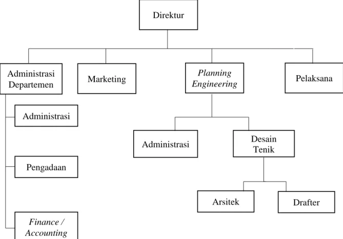 Gambar 4.1 Struktur Organisasi  4.2 Data dan Deskripsi Hasil Penelitian 