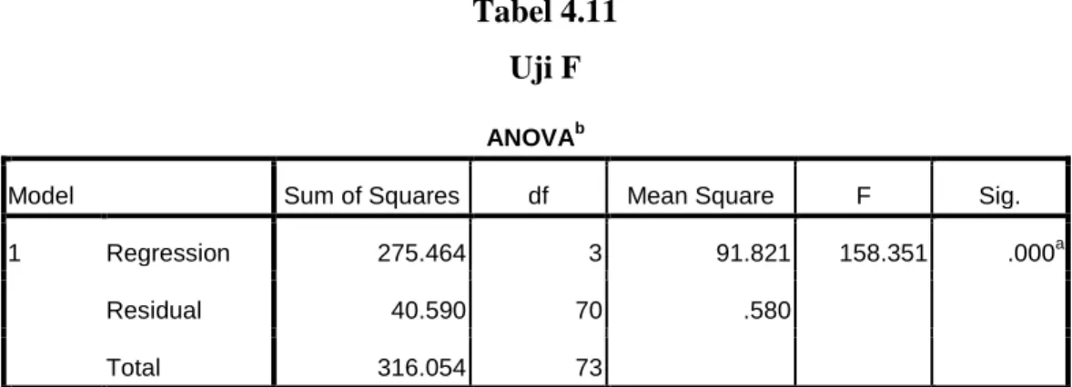 Tabel 4.11   Uji F 