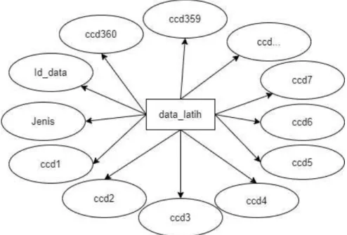 Gambar 4.5. ERD Data Latih 