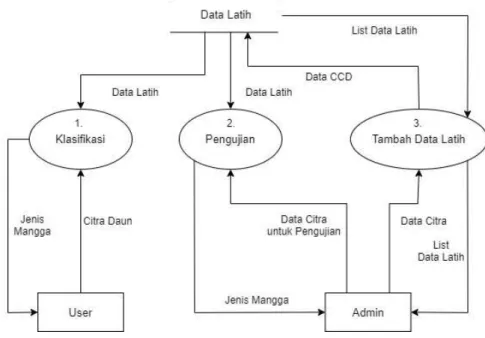 Gambar 4.8. DFD Level 1  4.3.3.4. Data Flow Diagram Level 2 (DFD 2) 