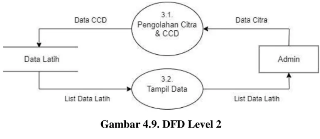Gambar 4.10. DFD Level 3  4.3.3.6. Data Flow Diagram Level 4 (DFD 4) 