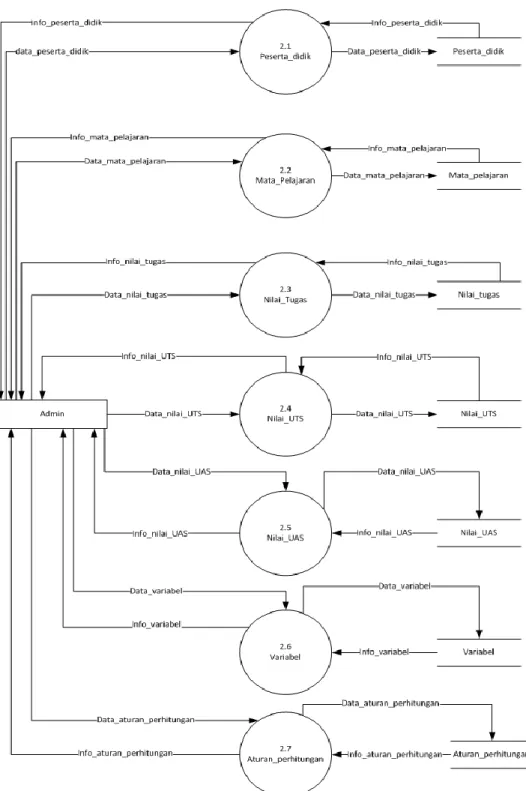 Gambar 4.8 DFD level 2 Master Data 
