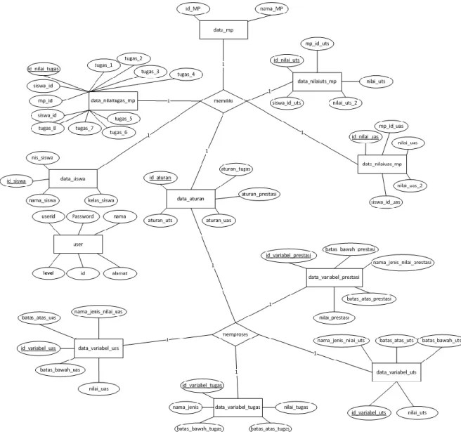 Gambar 4.9 Entity Relationship Diagram (ERD) 