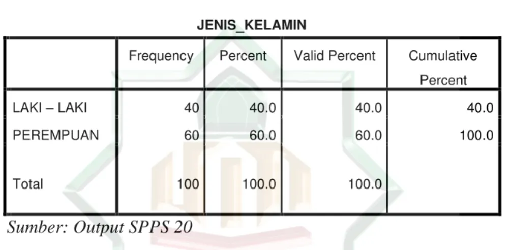 Tabel 4.2  Jenis kelamin 