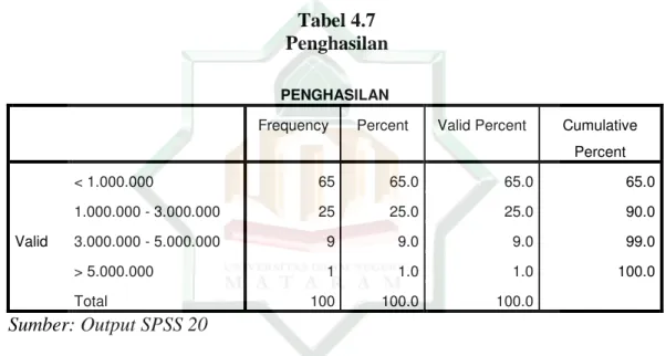 Tabel 4.7  Penghasilan  