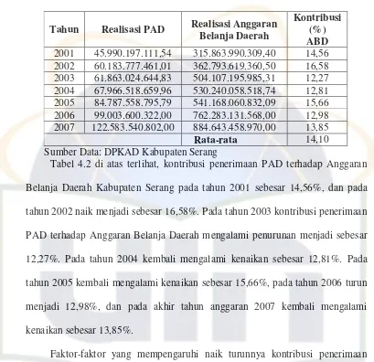 Tabel 4.2 di atas terlihat, kontribusi penerimaan PAD terhadap Anggaran 