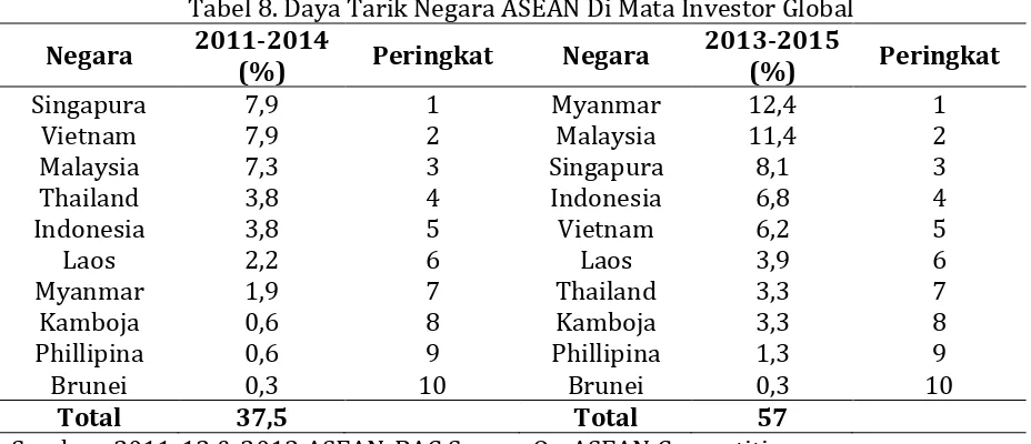 Tabel 8. Daya Tarik Negara ASEAN Di Mata Investor Global