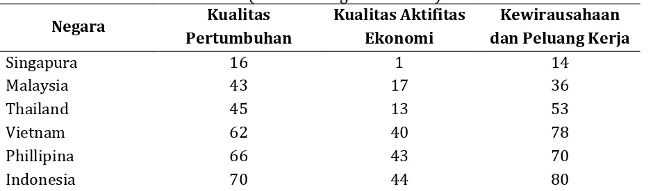 Tabel 2. Peringkat Kualitas Perekonomian Indonesia dan Beberapa Negara ASEAN Tahun2011 (Dari 110 Negara di Dunia)