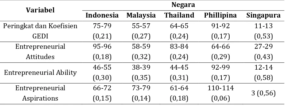 Tabel 3. Kemampuan Berwirausaha Indonesia dan Beberapa Negara Kawasan ASEANNegara
