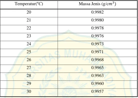 Tabel 2. 1 Daftar Massa Jenis Air (Alfian, 2012)  Temperatur(ºC)  Massa Jenis (g/c𝑚 3 ) 