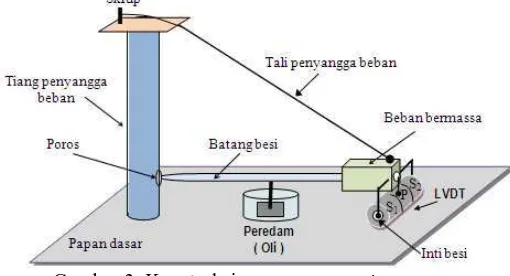 Gambar 3. Konstruksi perancangan seismometerKonstruksi untuk menahan beban seluruhnya