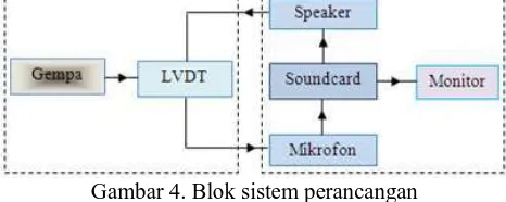 Gambar 4. Blok sistem perancangan Speaker digunakan untuk menghubungkan lilitan primer LVDT dengan sinyal generator 