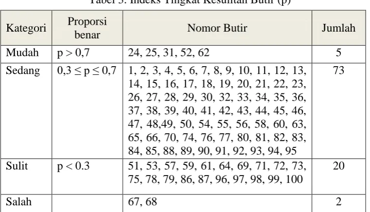 Tabel 3. Indeks Tingkat Kesulitan Butir (p) 