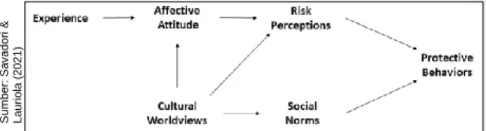 Gambar 1. Persepsi Risiko COVID-19 dan Model Perilaku Protektif (primary theoretical  model)