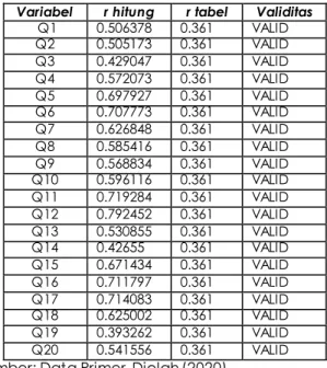 Tabel 2. Hasil Uji Validitas Kuisioner  Variabel  r hitung  r tabel  Validitas 