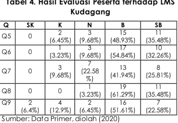 Tabel 3. Hasil Evaluasi Peserta terhadap  Narasumber 