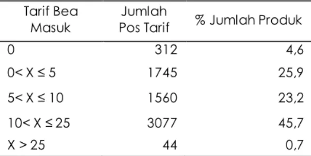 Gambar 5. Trade Complementary Index 