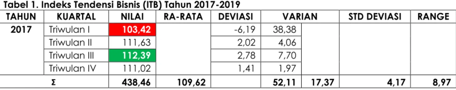 Tabel 1. Indeks Tendensi Bisnis (ITB) Tahun 2017-2019