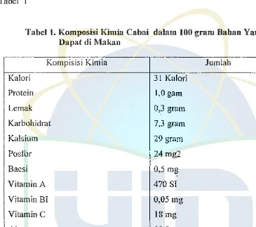Tabel 1. Komposisi Kimia Cabai dalam 100 gram Balian Yang 