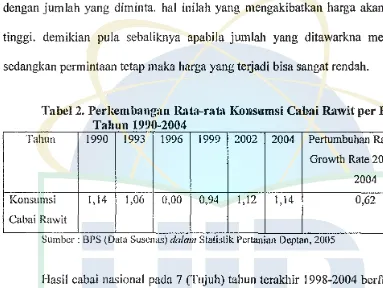 Tabel 2. Perkembangan Rata-rata Kons11msi Cabai Rawit per Kapita 