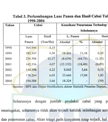 Tabel 3. Perkembangan Luas Panen dan Hasil Cabai Tahon 