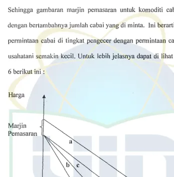 Gambar 6. Marjiu Pcmasaran yang Mennrun, Konstan atan 
