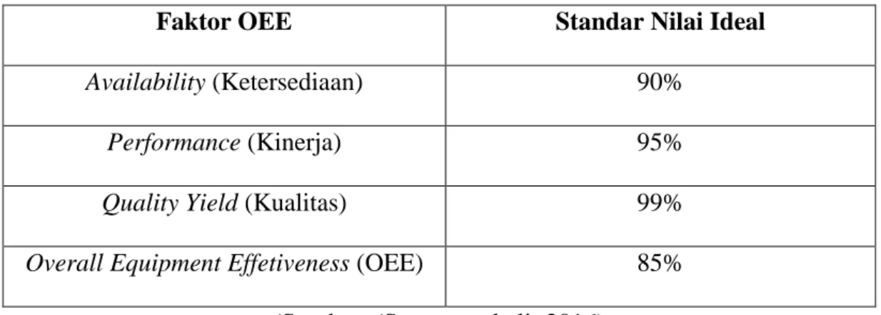 Tabel 2.2  Standar Nilai Ideal Overall Equipment Effectiveness (OEE) 