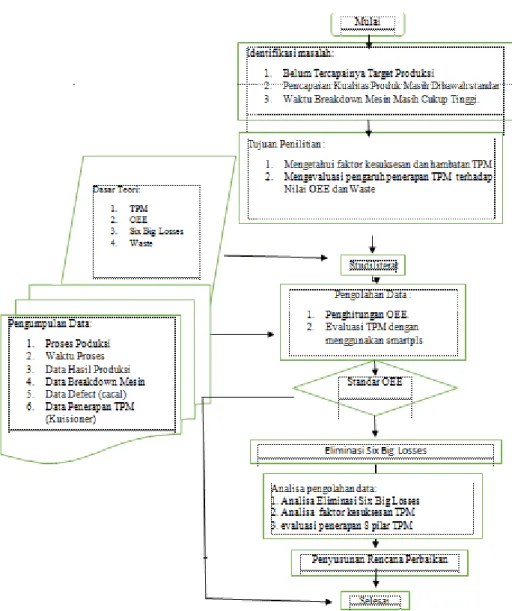 Gambar 3.1 Flow chart diagram alir penelitian 