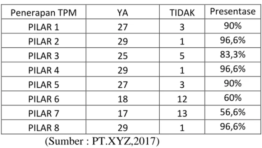 Tabel 4.1 Penerapan 8 pilar TPM 