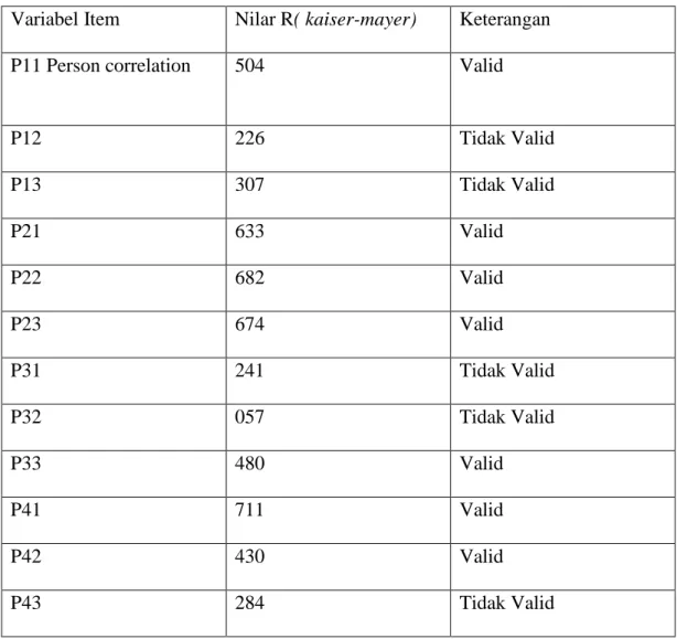 Tabel 4.4 Hasil Uji Validitas 