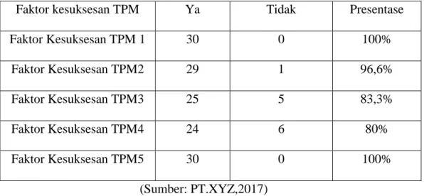 Tabel 4.6 Kesuksesan Pilar TPM 