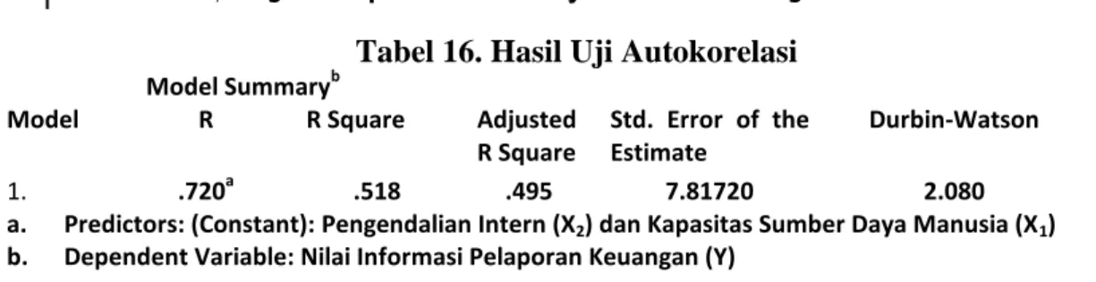 Tabel 16. Hasil Uji Autokorelasi 