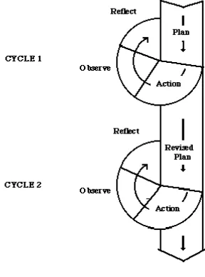 Figure 3.1: Cyclical action research model by Kemmis and McTaggart in (Burns 2010). 