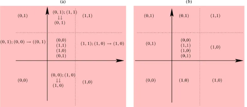 Figure 2. Observable implications of equilibrium (b) versus rationality (a).