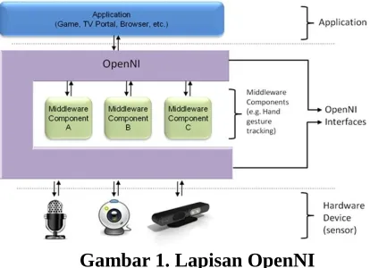 Gambar 1. Lapisan OpenNI