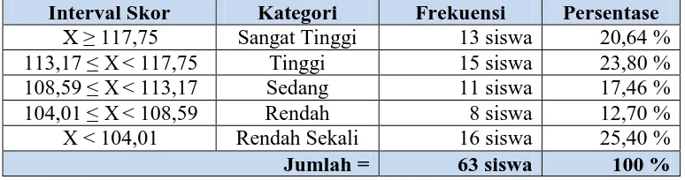 Tabel 6.  Distribusi Frekuensi Tingkat Hambatan yang di Alami Oleh Siswa SD Negeri Karangharjo Kulon Progo dalam Mengikuti 