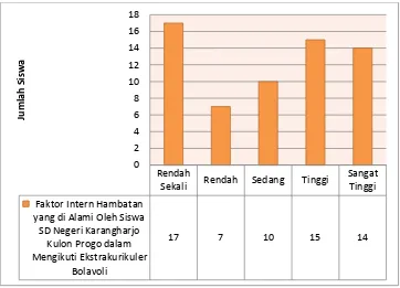 Gambar 2. Histogram Diagram Tingkat Faktor Intern Hambatan yang di Alami Oleh Siswa SD Negeri Karangharjo Kulon Progo dalam Mengikuti Ekstrakurikuler Bolavoli  