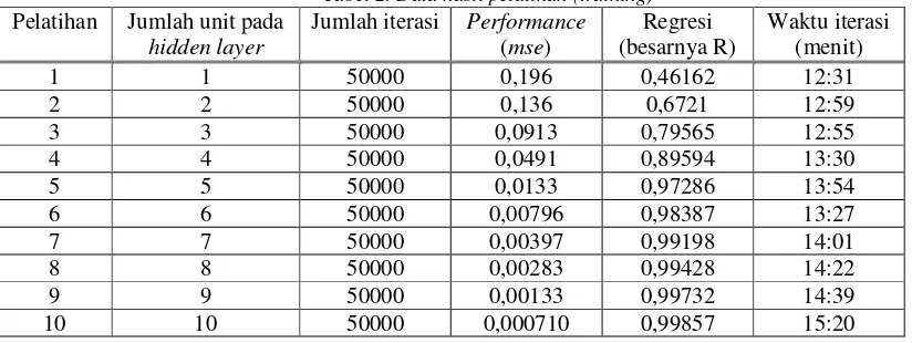 Tabel 2. Data hasil pelatihan (training) 