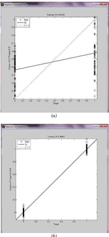 Gambar 6. Perbandingan grafik regresi untuk (a) 1 unit hidden   dan (b) 10 unit hidden  