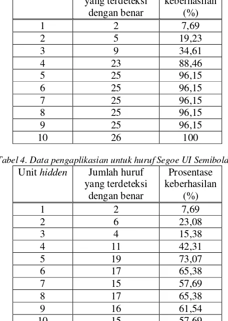 Tabel 4. Data pengaplikasian untuk huruf Segoe UI Semibold 