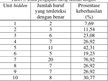Tabel 5. Data pengujian huruf tulisan tangan 