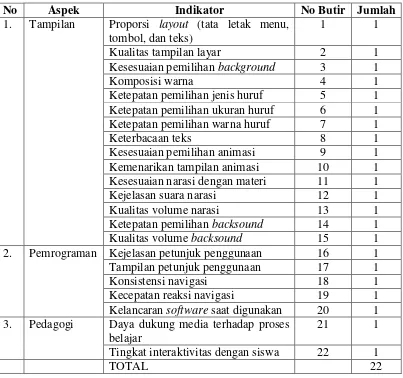 Tabel 6. Kisi-kisi Instrumen Validasi Subjek Uji Coba (Siswa) 