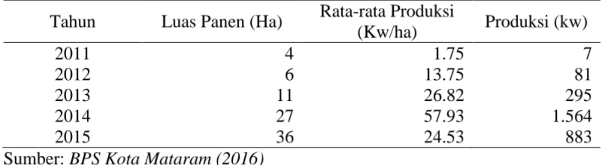 Tabel 1.1. Luas Panen, Rata-rata Produksi dan Produksi Cabai Rawit Lima Tahun  Terakhir di Kota Mataram 2011-2015 