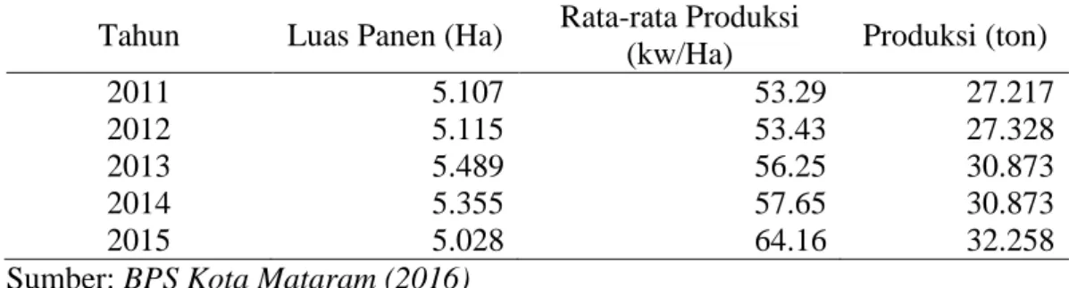 Tabel 1.2. Luas Panen Rata-rata Produksi dan Produksi Padi Lima Tahun Terakhir    di Kota Mataram 2011-2015 