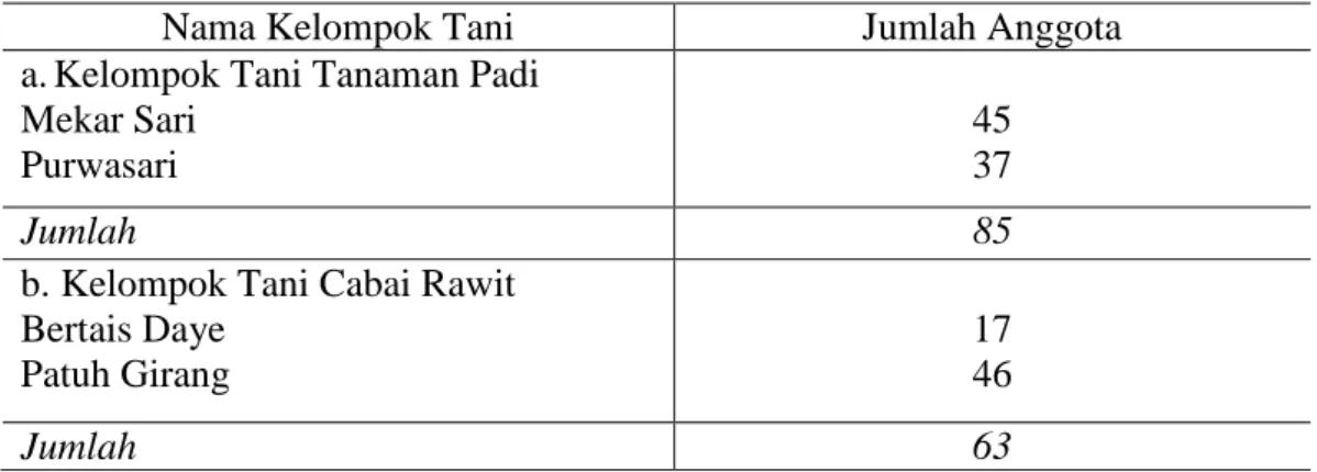 Tabel 3.1. Jumlah Anggota Kelompok Tani Padi dan Cabai Rawit di Kecamatan          Sandubaya Kota Mataram Tahun 2016  