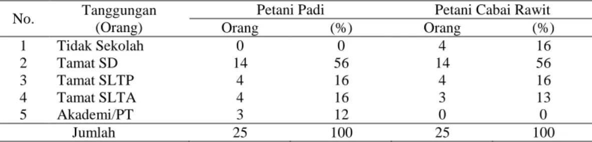 Tabel 4.5. Tingkat Pendidikan Petani Padi dan Cabai Rawit Kota Mataram Tahun          2016  