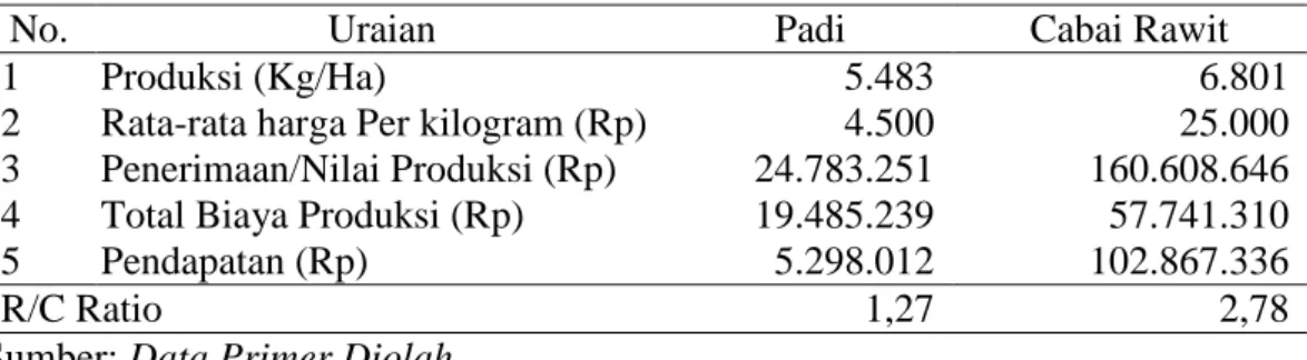 Tabel 4.11. Produksi dan Pendapatan Usahatani Padi dan Usahatani Cabai Rawit             MT II di Kota Mataram Tahun 2016   