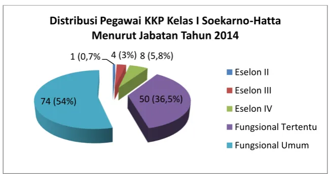 Grafik 1.1 Distribusi Pegawai KKP Kelas I Soekarno-Hatta 